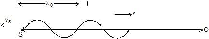 Doppler`s Effect | Physics Class 11 - NEET